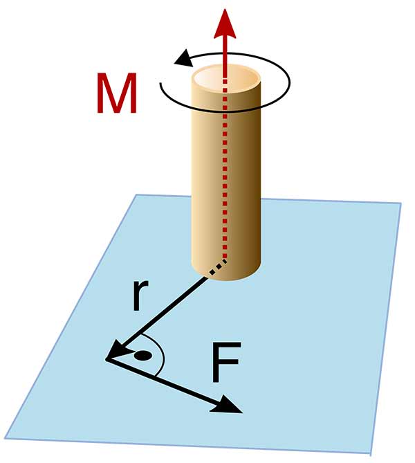 Die Grafik erklärt den Drehmoment bei Bohrhaken. Zu sehen ist eine beige Säule mit einem runden Kraftvektor M. Unterhalb eine blaue Ebene mit dem schwarzen Pfeil des Hebelarmes "r" und der daran im rechten Winkel ansetzenden Kraft "F".