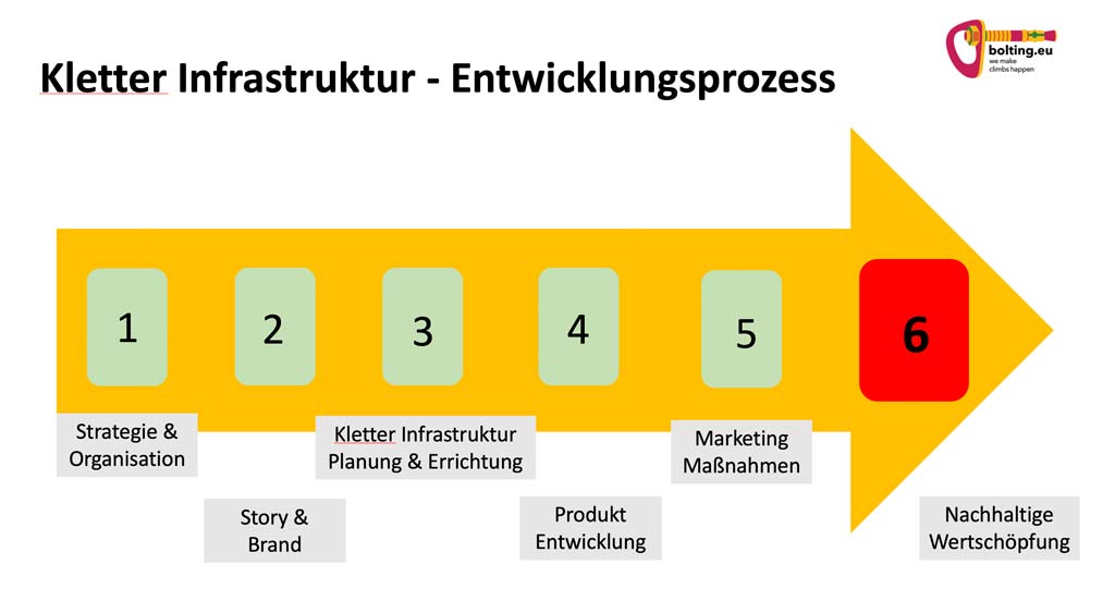 Das Bild zeigt den Planungsprozess für Kletter Infrastruktur wie Klettersteig Errichtung von bolting.eu. Auf einem orangen Pfeil sind sechs beschriftete Felder mit den passenden Prozess Stufen unterhalb zu sehen.
