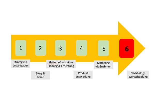 Das Bild zeigt den Planungsprozess von bolting.eu für die Errichtung von Kletter Infrastruktur. In einem orangen pfeil sind sechs bezifferte Nummernfeldern, darunter der passende Text zum jeweiligen Prozess Schritt.