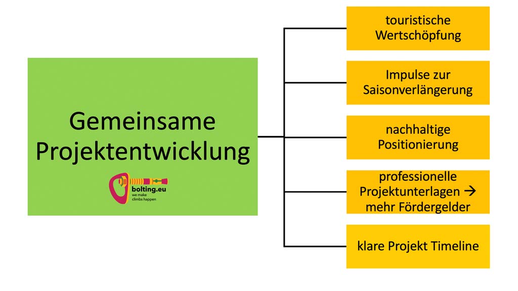 Das Bild zeigt eine Grafik mit dem Prozess für die gemeinsame Projektentwicklung bei der Klettergarten Errichtung von bolting.eu. Links ein grüner Balken mit der Aufgabe, rechts die Ziele in orangen Feldern.