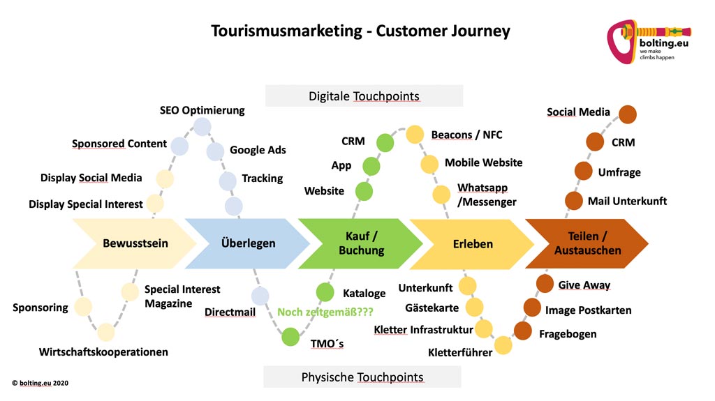 Das Bild zeigt ein BEisopiel für die Customer Journey als Basis des Tourismus Marketing. Der Prozess ist mit Pfeilen in der Mitte sowie einer Sinus Kurve darüber und Touchpoints und Maßnahmen beschireben.