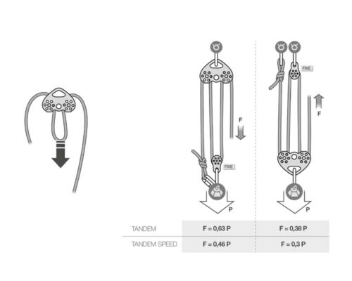 Grafik zum Aufbau eines Flaschenzugs mit der Petzl Tandem Speed Seilrolle.