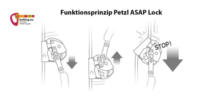 Grafik zum Funktionsprinzip des ASAP LOCK mit drei Zeichnungen.