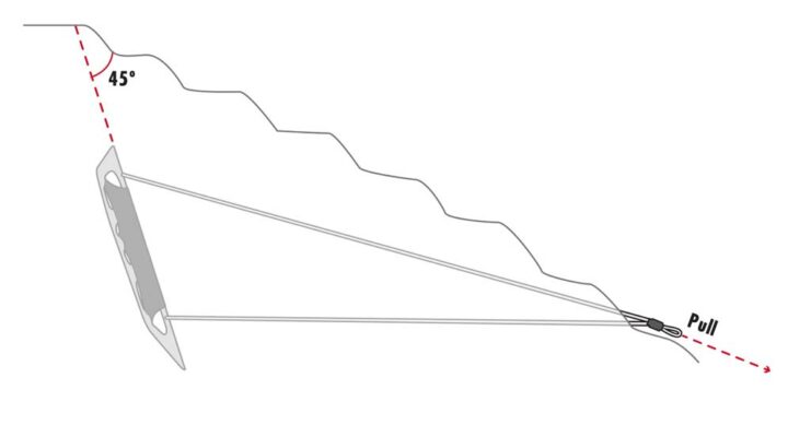 Das Bild zeigt eine Grafik zum korrekten Setrzen eines MSR Snow Fluke Firnankers.