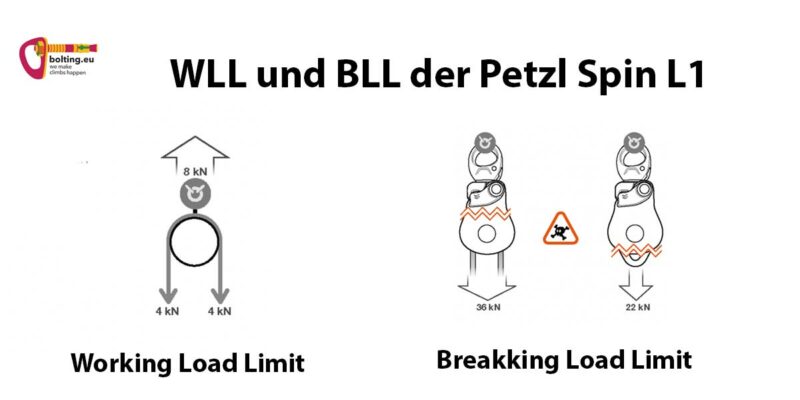 Grafik zur Erklärung des Unterschiedes von Working Load Limit und Breaking Limit der Petzl Seilrolle Spin L1.