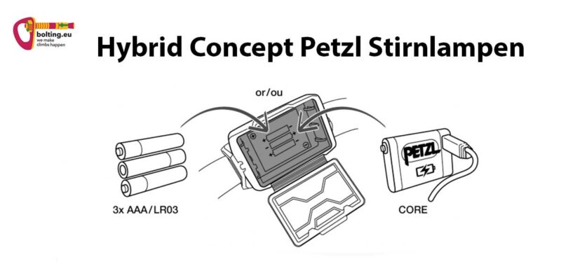 Grafik mit Erklärung des Hybrid Concept von Stirnlampen der Firma Petzl.