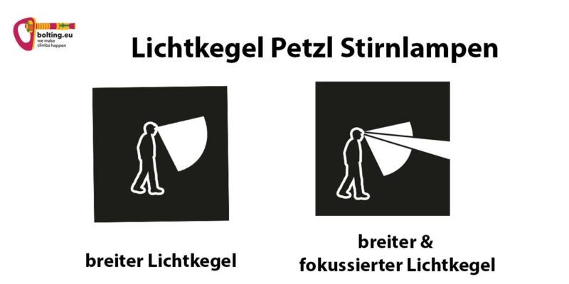 Grafik mit zwei Bildern und Text zu den Lichtkegeln von Petzl Stirnlampen.