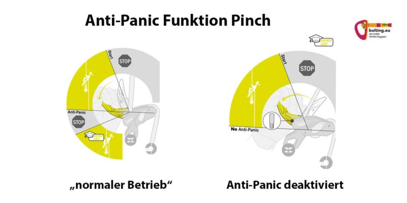 Grafik mit zwei Zeichnungen zur Erklärung der Anti Panik Funktion des Edelrid Pinch Sicherungsgerätes.