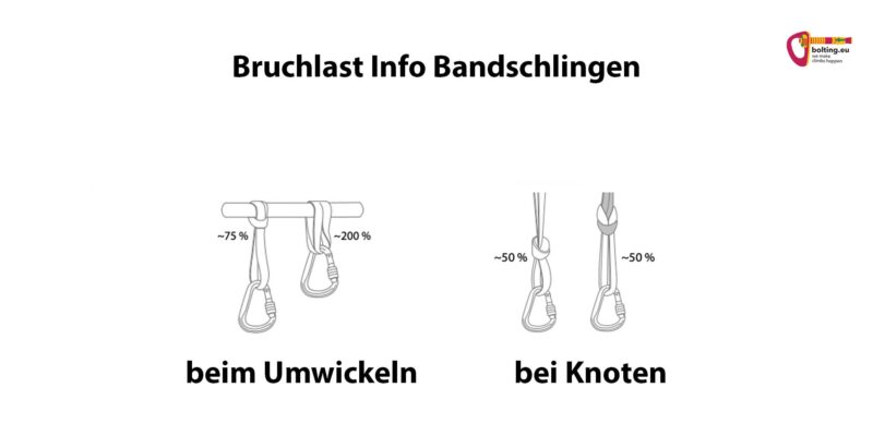 Grafik zu den Bruchlasten von Bandschlingen je nach Verknotung.