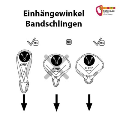 Grafik zu den möglichen Einlaufwinkeln der Edelrid PES Sling mit drei Beispielen und richtigen Karabinern.