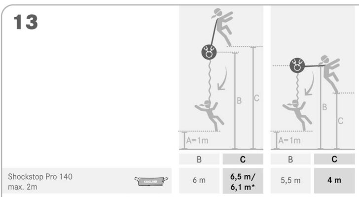 Grafik zur maximalen Fallhöhe mit dem Edelrid Shockstop Pro 140 inkl. Höhenangaben.