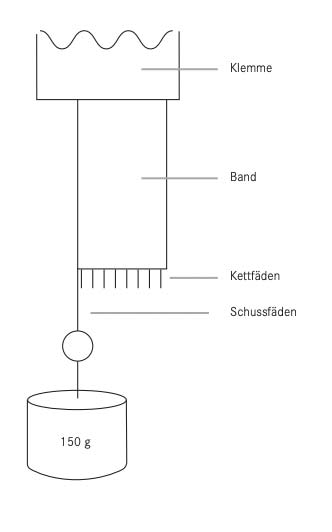 Grafik zu Belastungstest von Bandmaterial entsprechend der En 566 Norm.