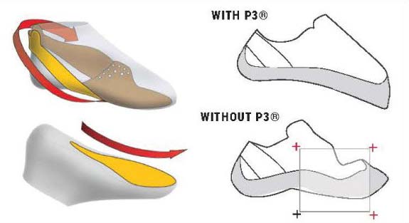 Grafik mit vier Bildern zur Erklärung des P3 Systems von La Sportiva.