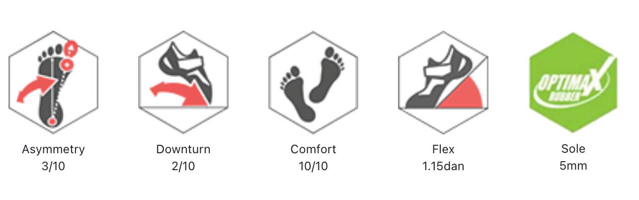 Grafik mit fünf Symolen und Werten zur Eigenschaftsbeschreibung eines komfortablen EB Kletterschuhs.